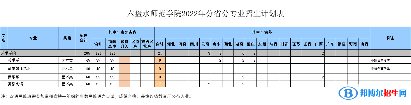 六盘水师范学院艺术类专业有哪些？