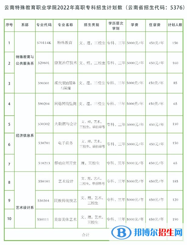 云南特殊教育职业学院艺术类专业有哪些？