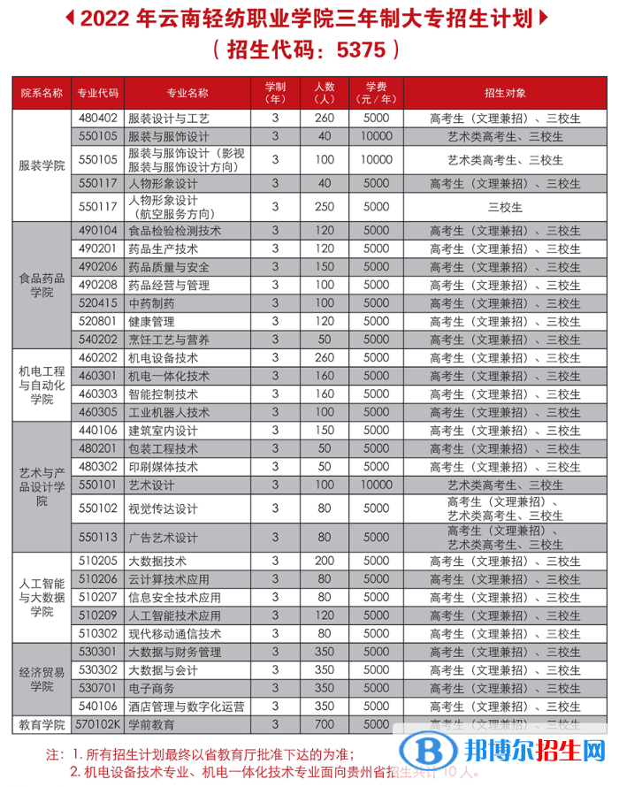 云南轻纺职业学院艺术类专业有哪些？