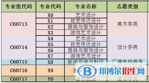 武汉商贸职业学院艺术类专业有哪些？