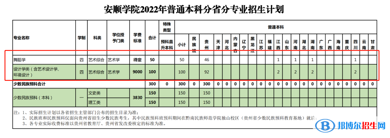 安顺学院艺术类专业有哪些？