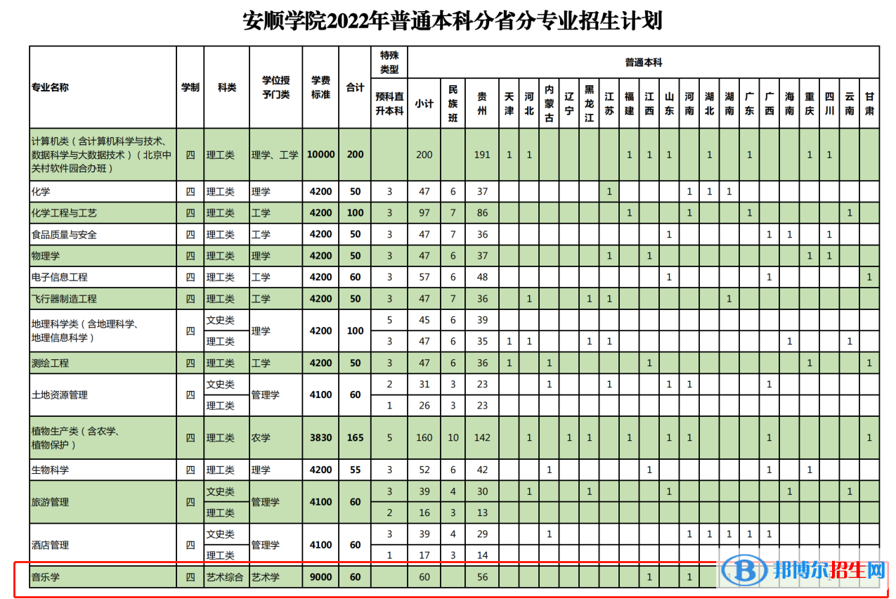 安顺学院艺术类专业有哪些？