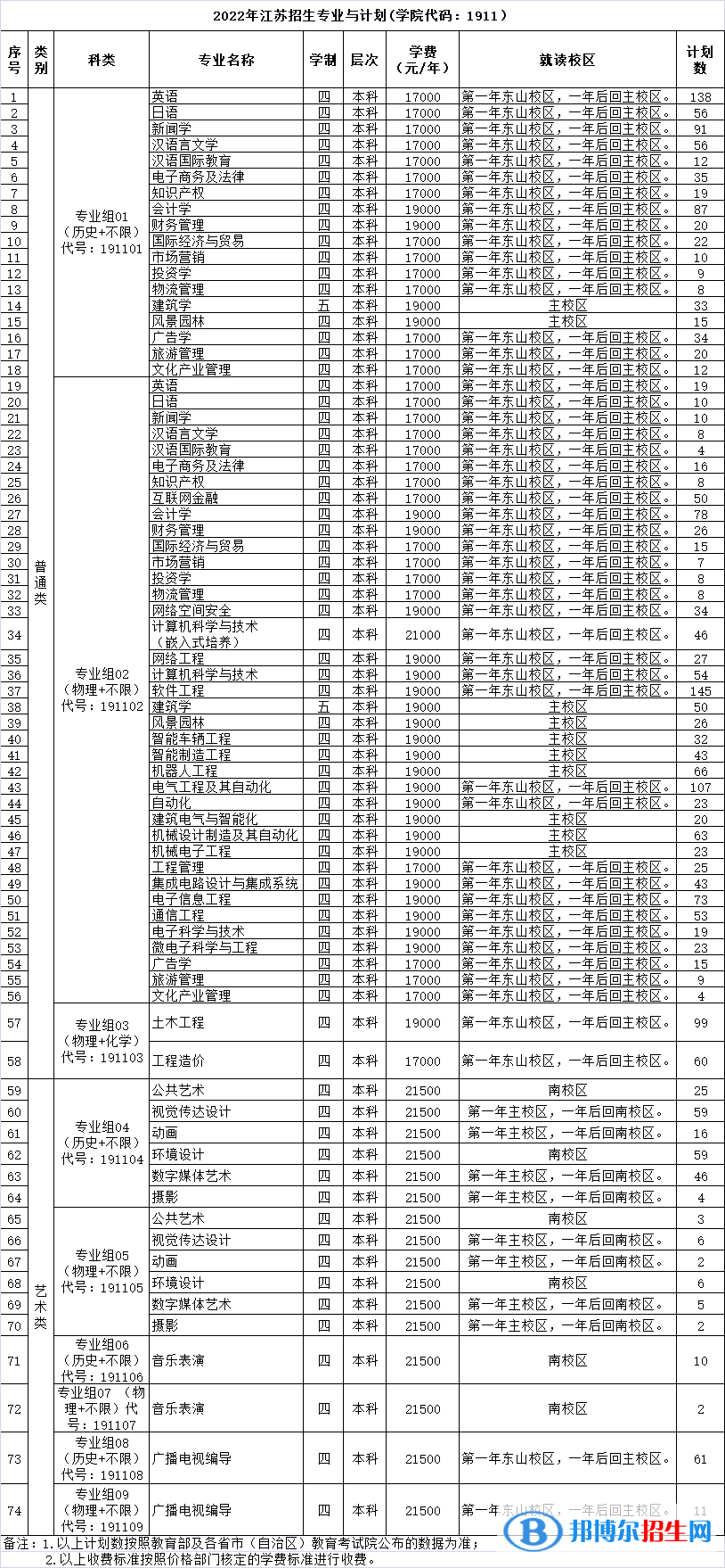 三江学院有哪些专业？