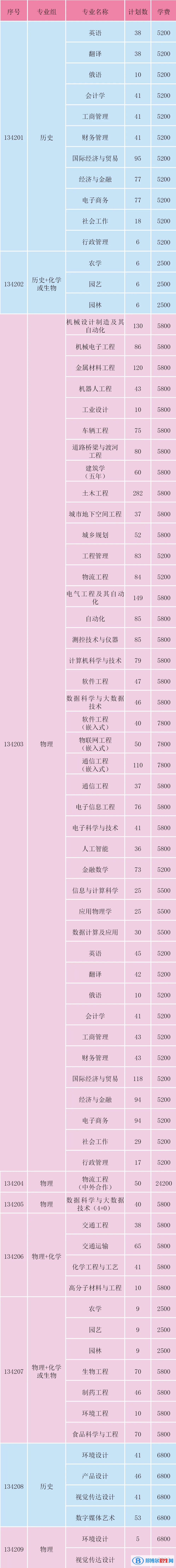 淮阴工学院有哪些专业？