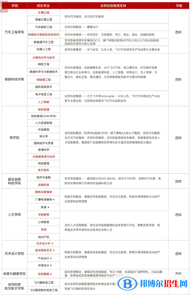 吉利学院有哪些专业？