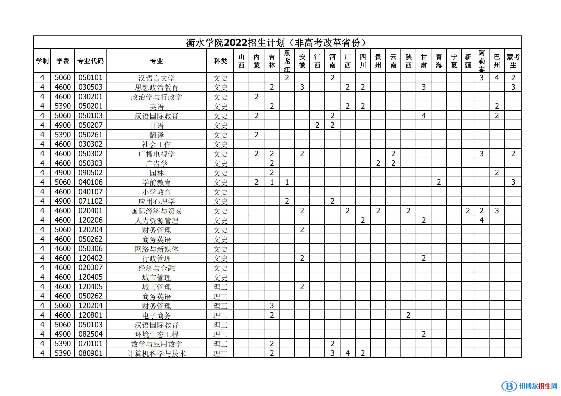 衡水学院有哪些专业？