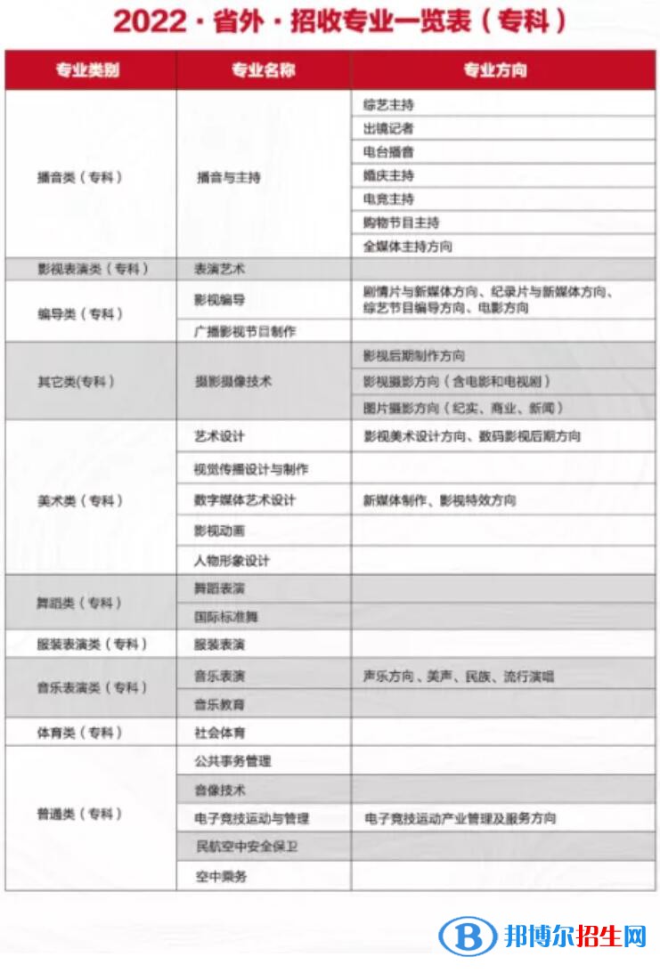 四川电影电视学院有哪些专业？