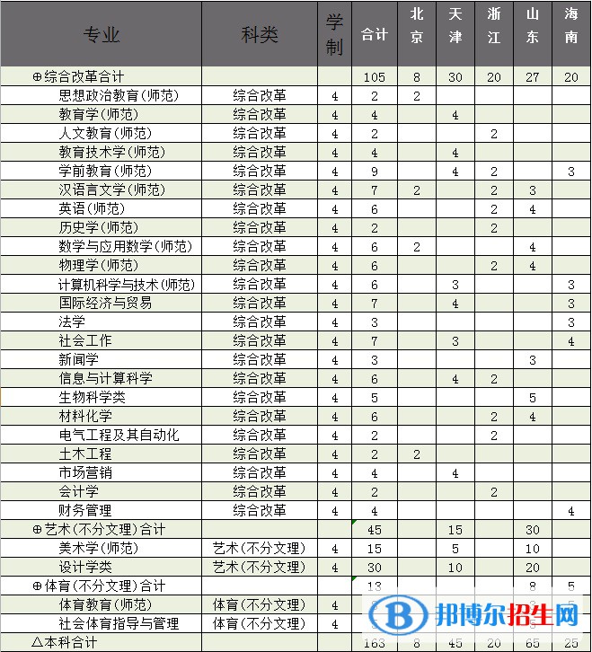 廊坊师范学院有哪些专业？