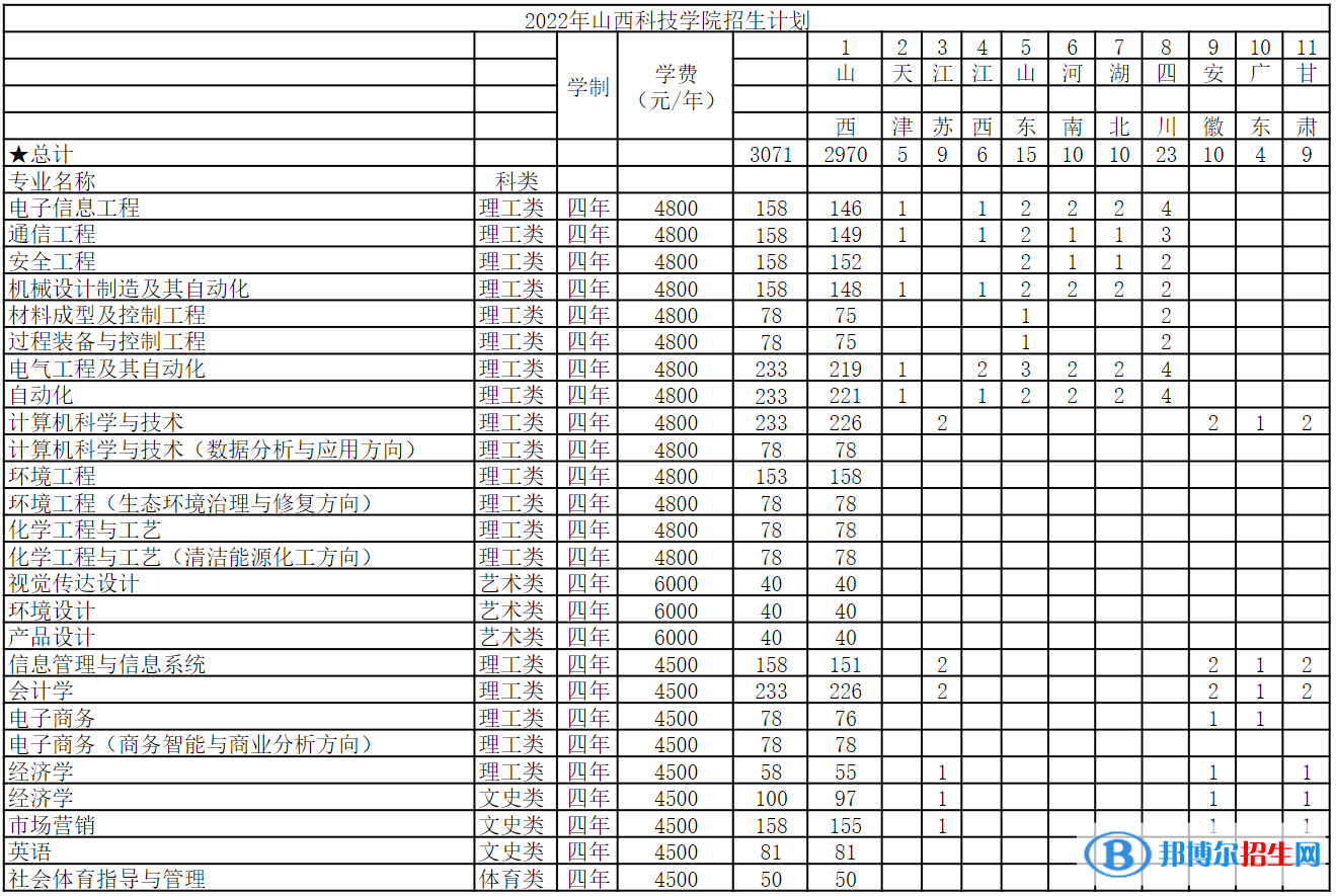 山西科技学院有哪些专业？