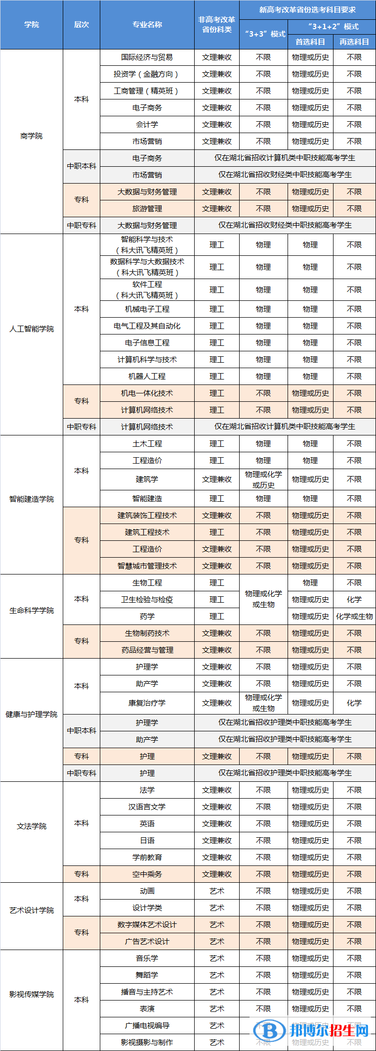 武昌理工学院有哪些专业？