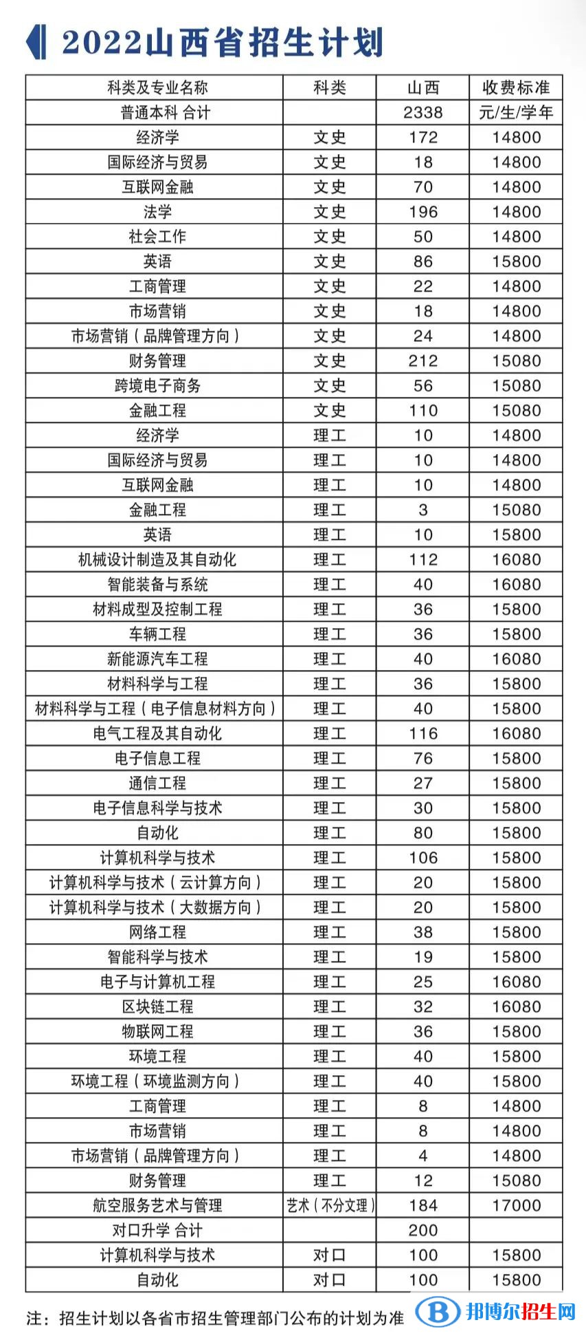 山西晋中理工学院有哪些专业？