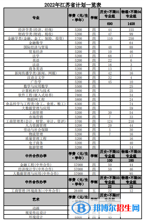 南京财经大学有哪些专业？