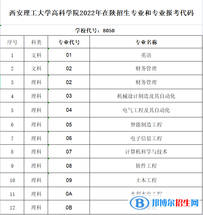 西安理工大学高科学院有哪些专业？