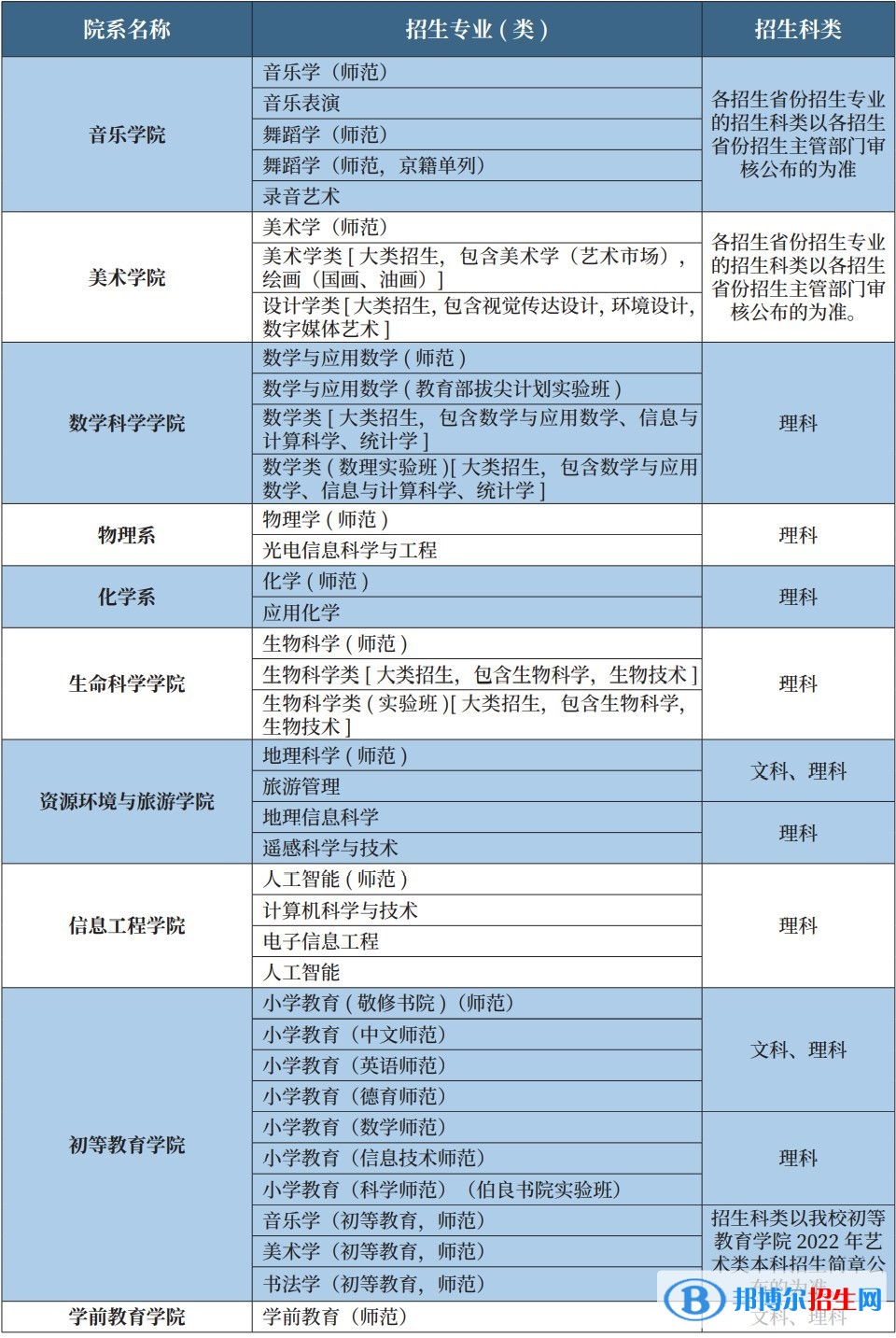 首都师范大学有哪些专业？