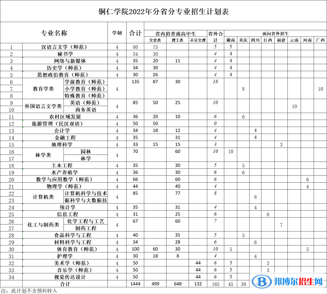 铜仁学院有哪些专业？