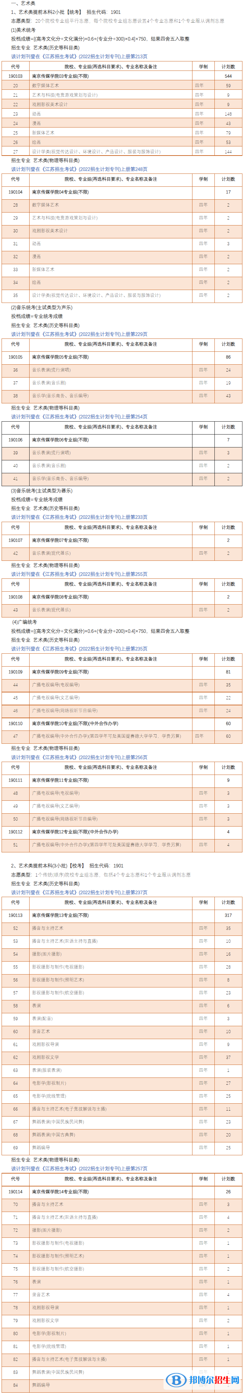 南京传媒学院有哪些专业？