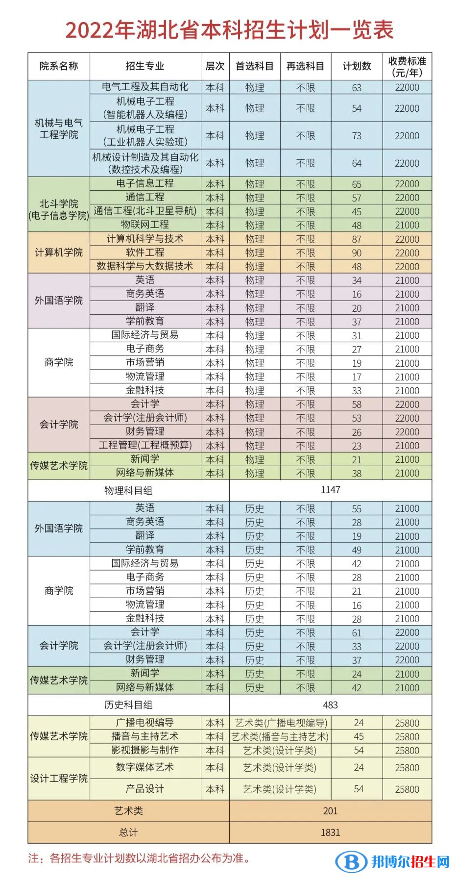 武汉晴川学院有哪些专业？