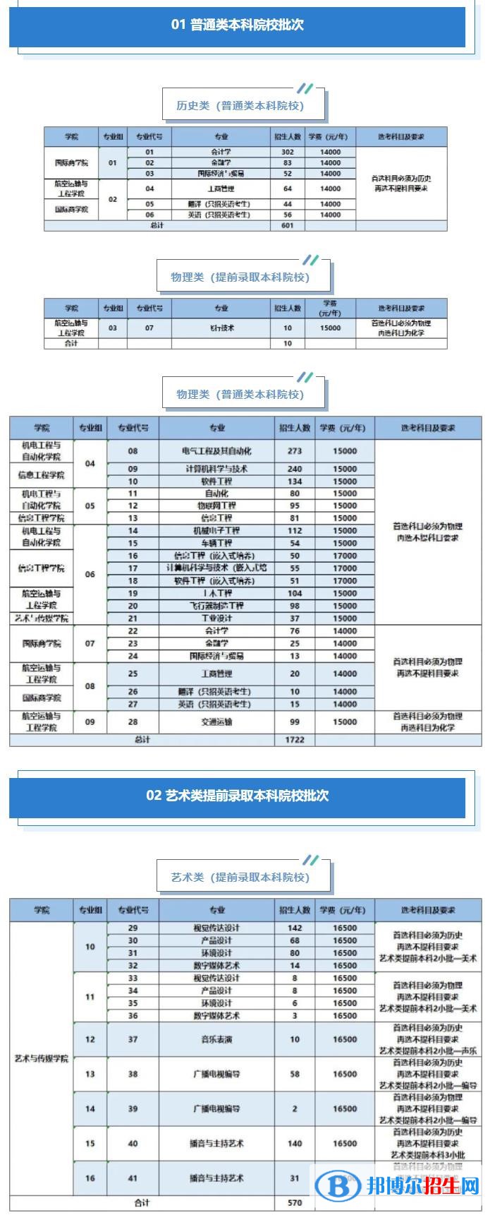 南京航空航天大学金城学院有哪些专业？