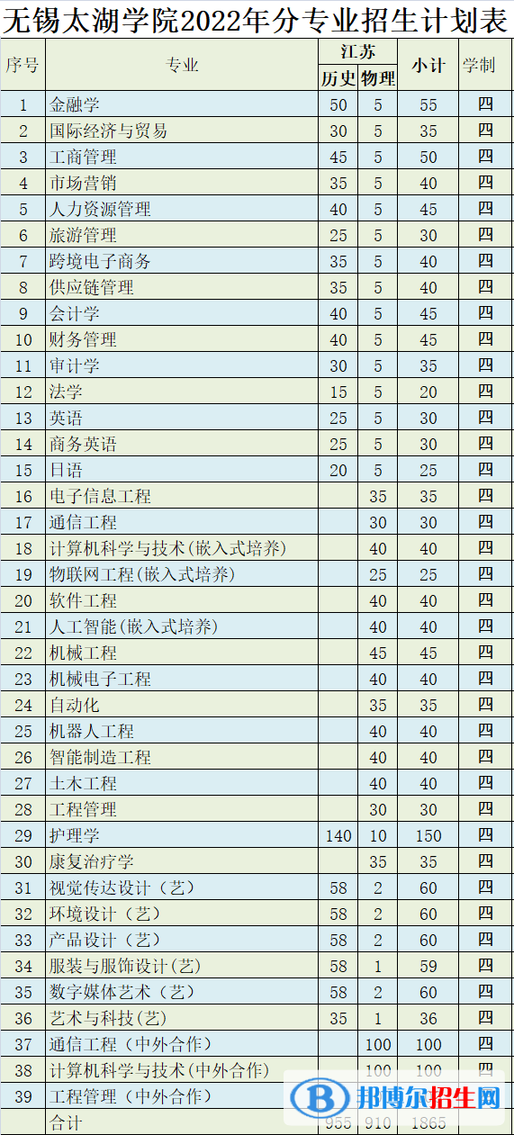 无锡太湖学院有哪些专业？