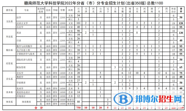 赣南师范大学科技学院有哪些专业？