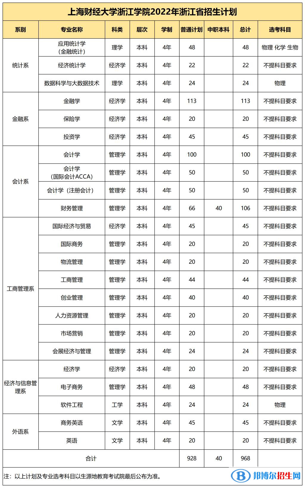 上海财经大学浙江学院有哪些专业？