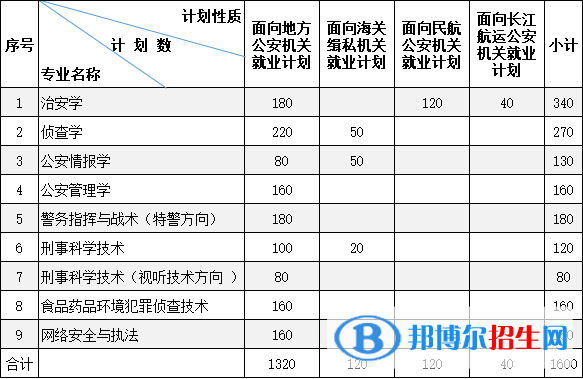 南京森林警察学院有哪些专业？