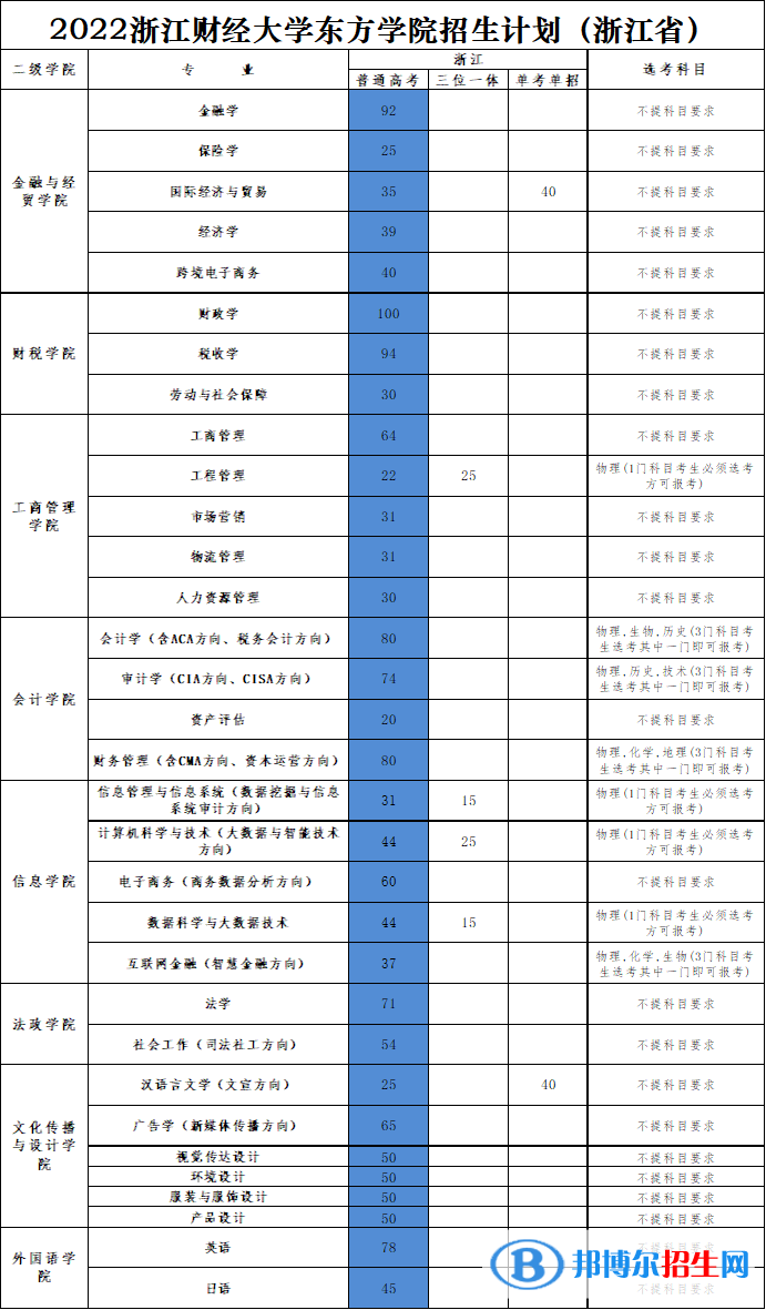 浙江财经大学东方学院有哪些专业？