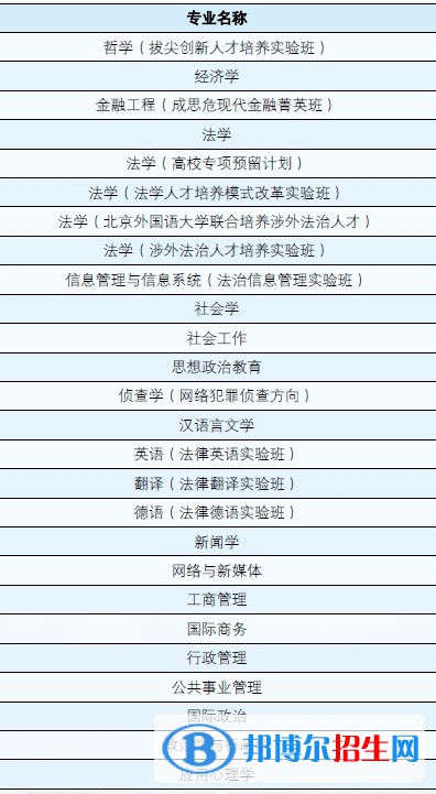 中国政法大学有哪些专业？