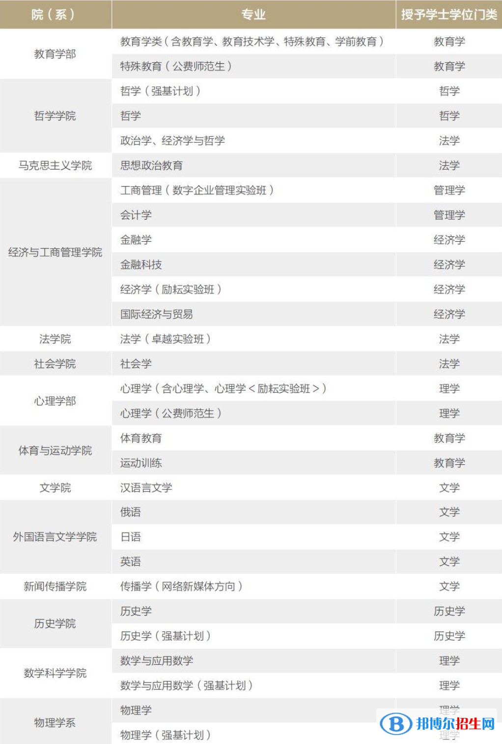 北京师范大学有哪些专业？