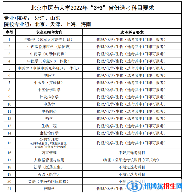 北京中医药大学有哪些专业？