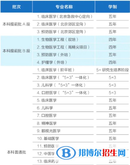 首都医科大学有哪些专业？