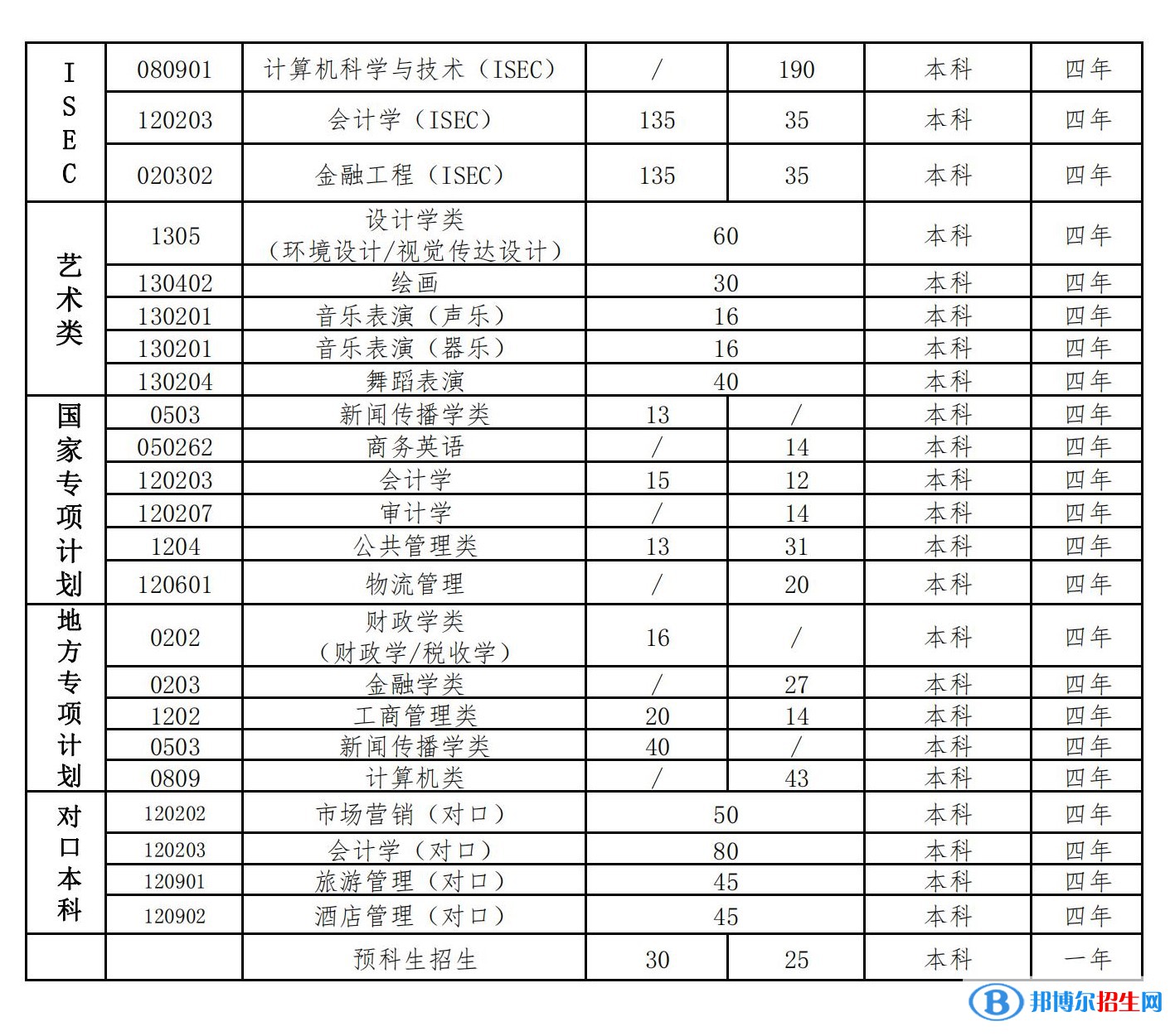 河北经贸大学有哪些专业？