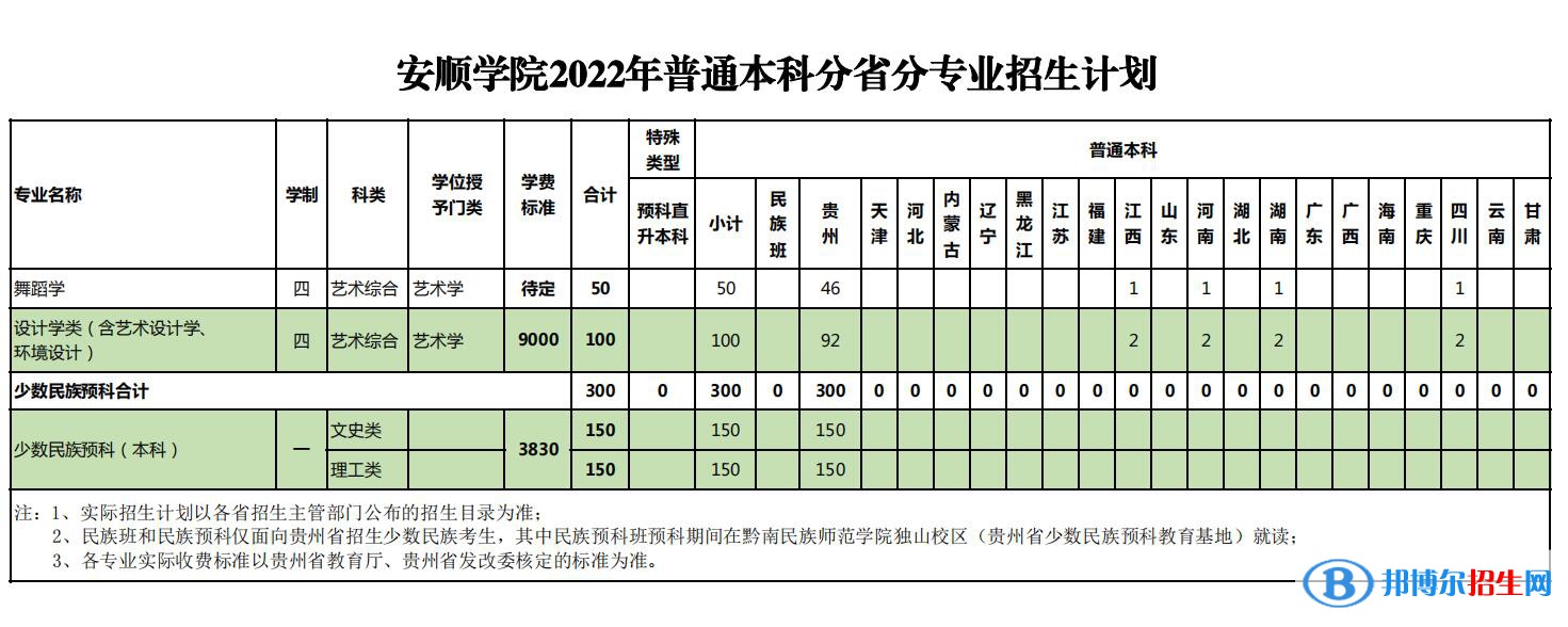 安顺学院有哪些专业？