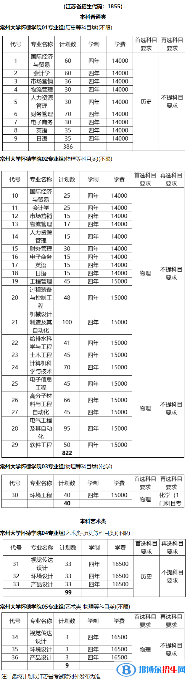 常州大学怀德学院有哪些专业？