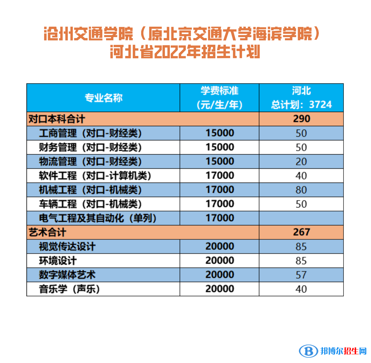 沧州交通学院有哪些专业？