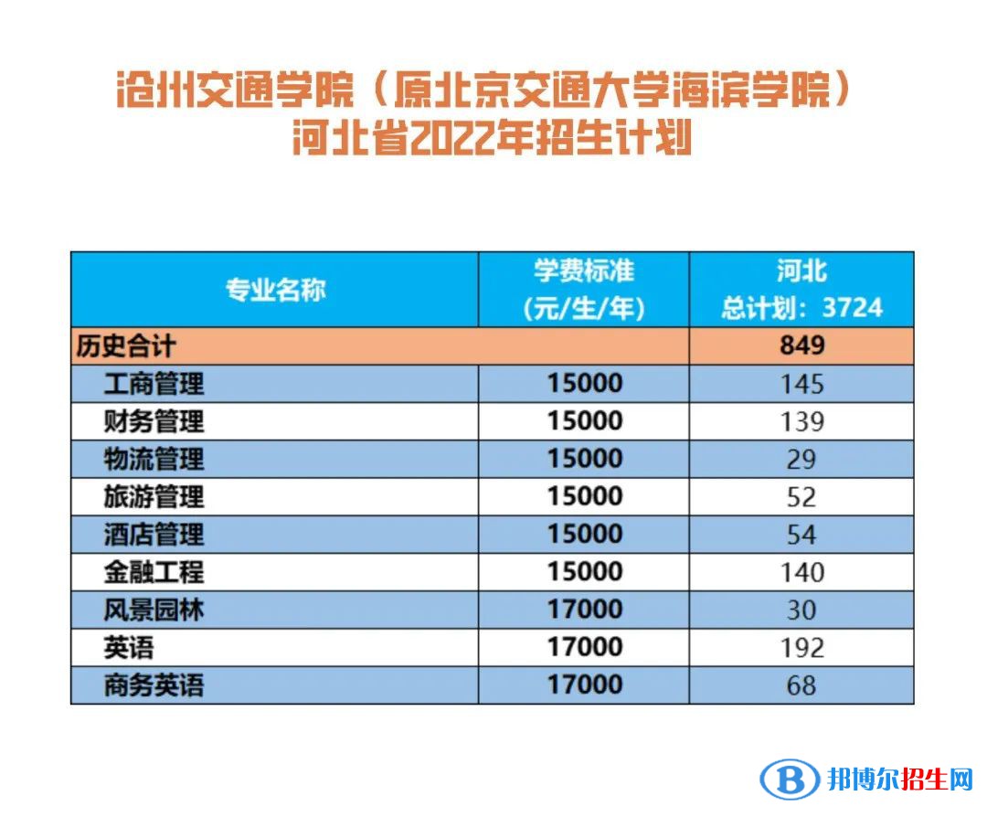 沧州交通学院有哪些专业？