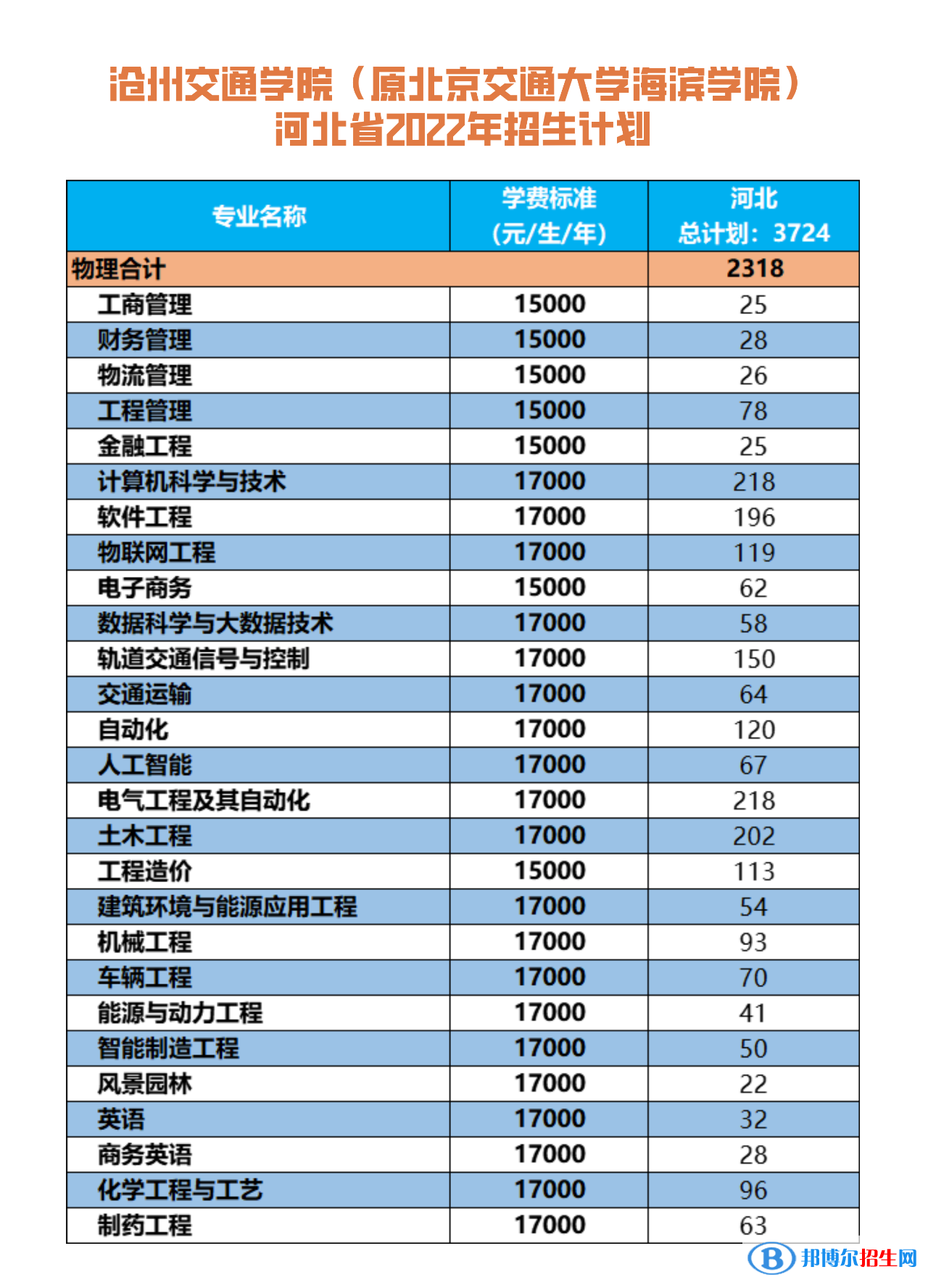 沧州交通学院有哪些专业？