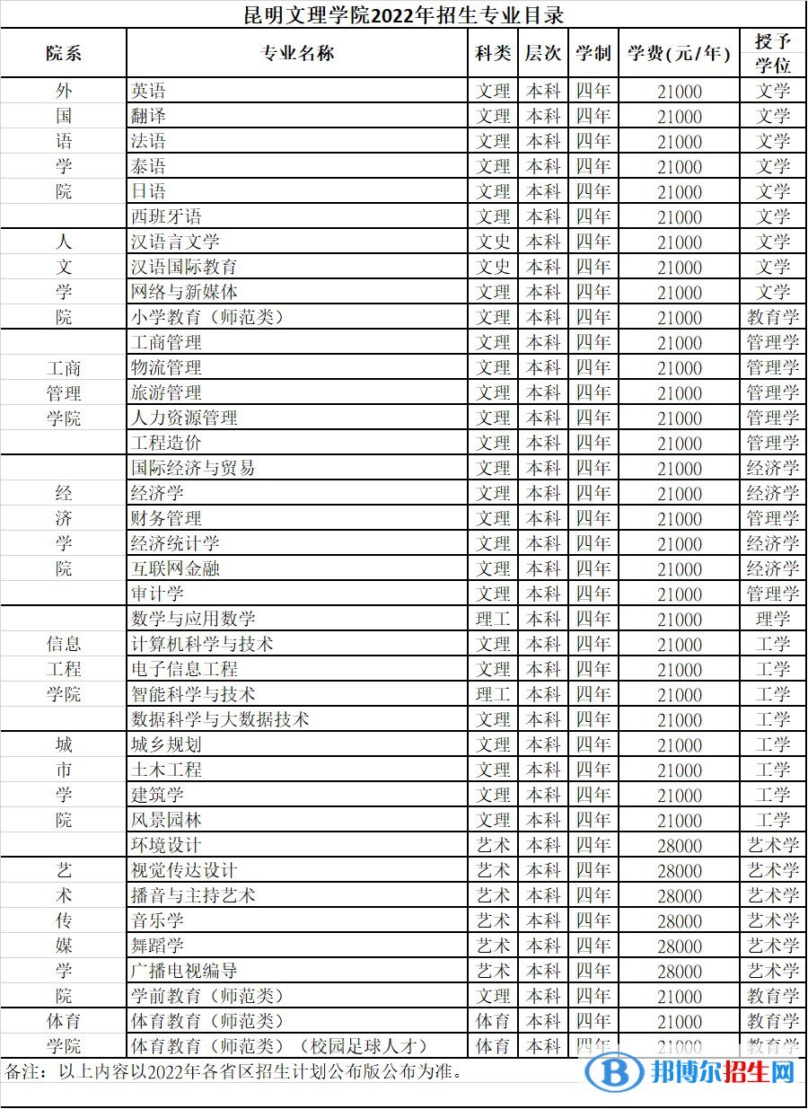 昆明文理学院有哪些专业？