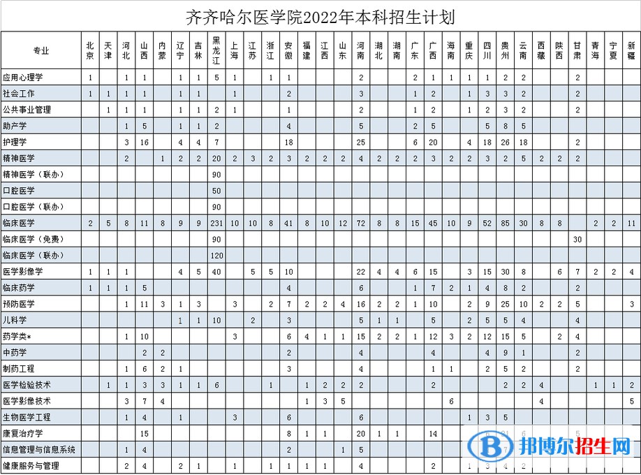 齐齐哈尔医学院有哪些专业？