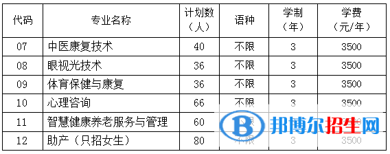 贵阳康养职业大学有哪些专业？