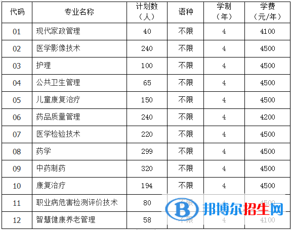 贵阳康养职业大学有哪些专业？