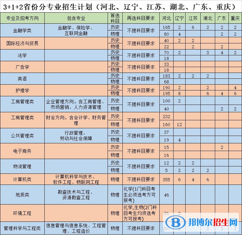 河北地质大学华信学院有哪些专业？