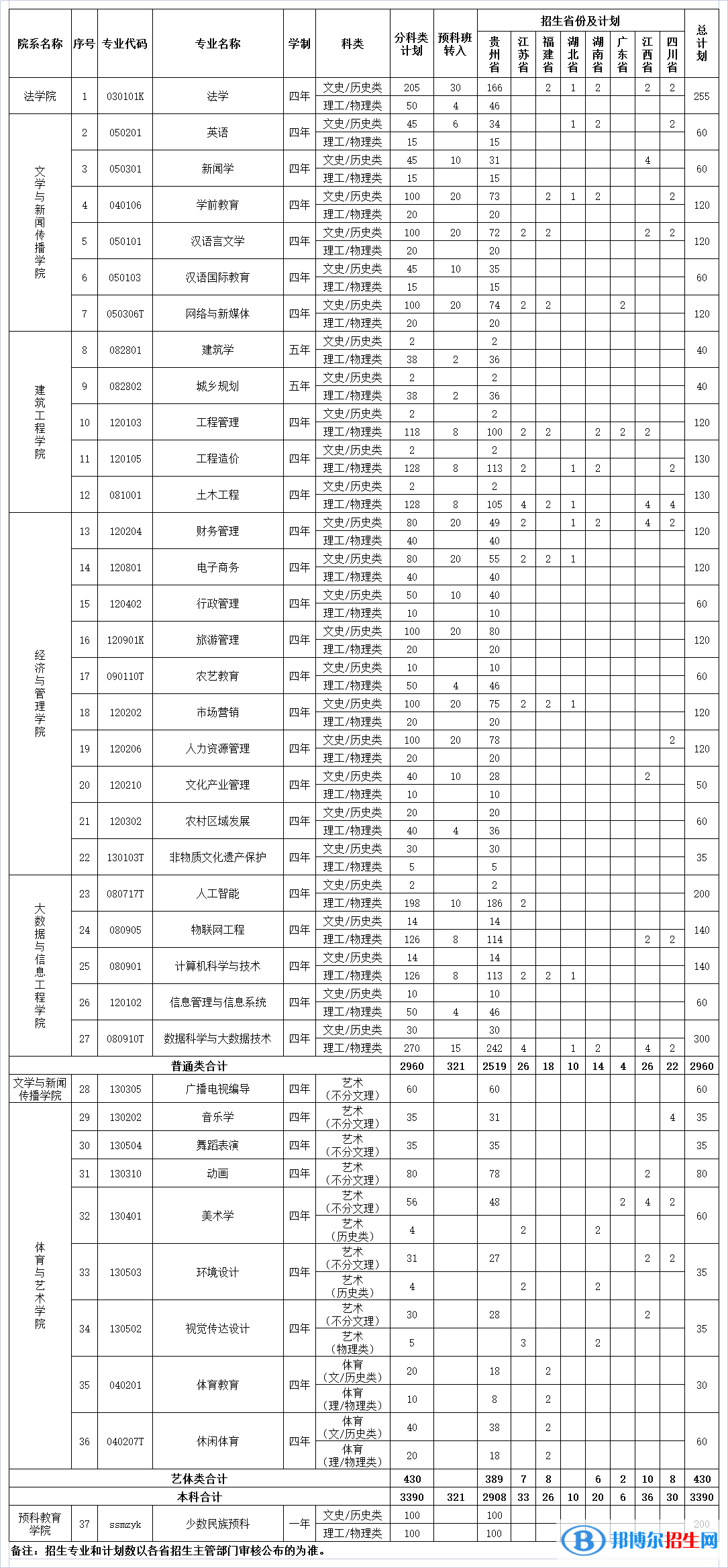 贵阳人文科技学院有哪些专业？