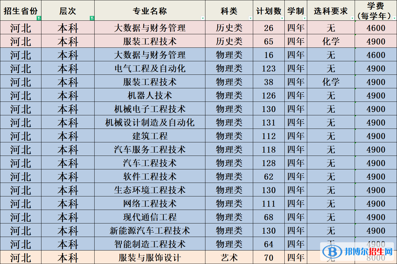 河北科技工程职业技术大学有哪些专业？