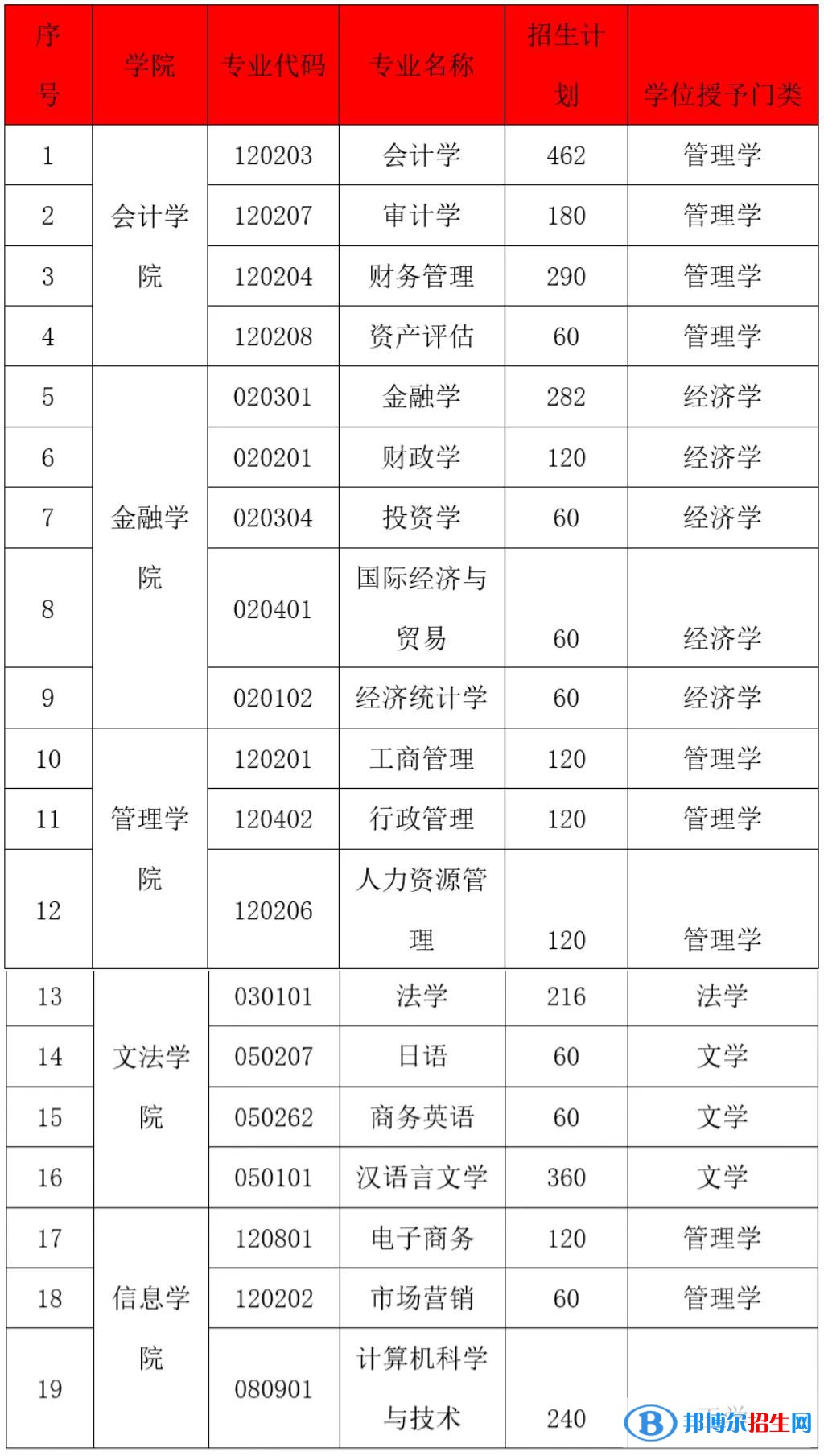 贵州黔南经济学院有哪些专业？