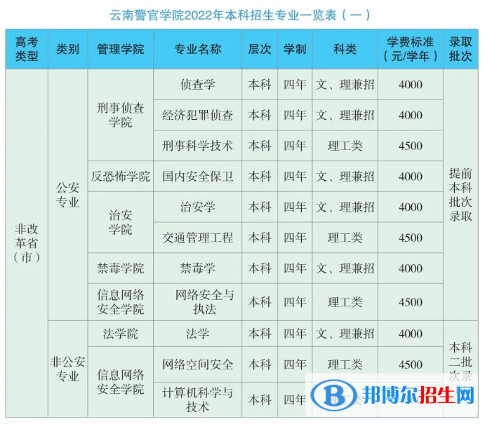 云南警官学院有哪些专业？