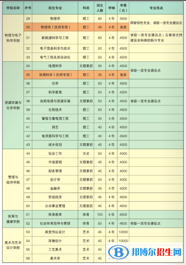 楚雄师范学院有哪些专业？