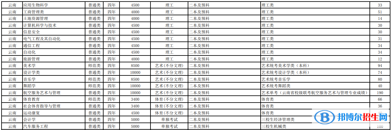 玉溪师范学院有哪些专业？