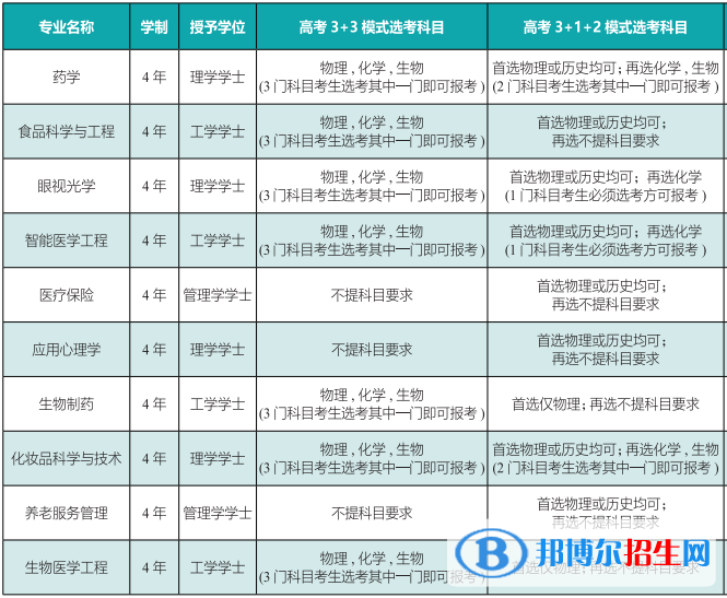 齐鲁医药学院有哪些专业？