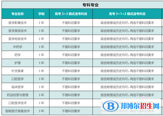 齐鲁医药学院有哪些专业？